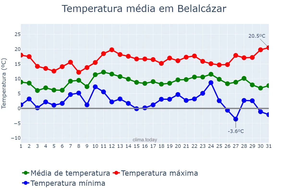 Temperatura em dezembro em Belalcázar, Andalusia, ES