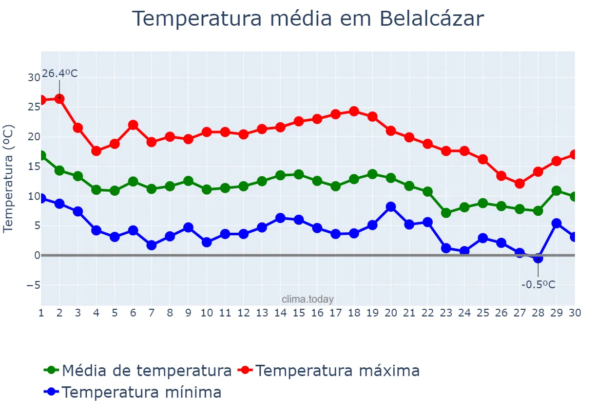 Temperatura em novembro em Belalcázar, Andalusia, ES