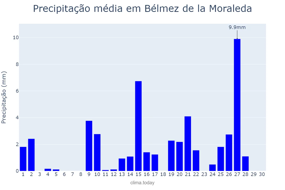 Precipitação em abril em Bélmez de la Moraleda, Andalusia, ES