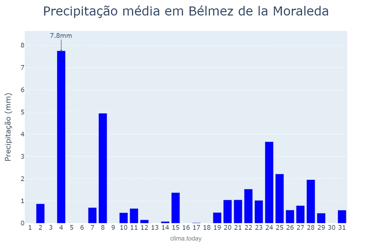 Precipitação em dezembro em Bélmez de la Moraleda, Andalusia, ES