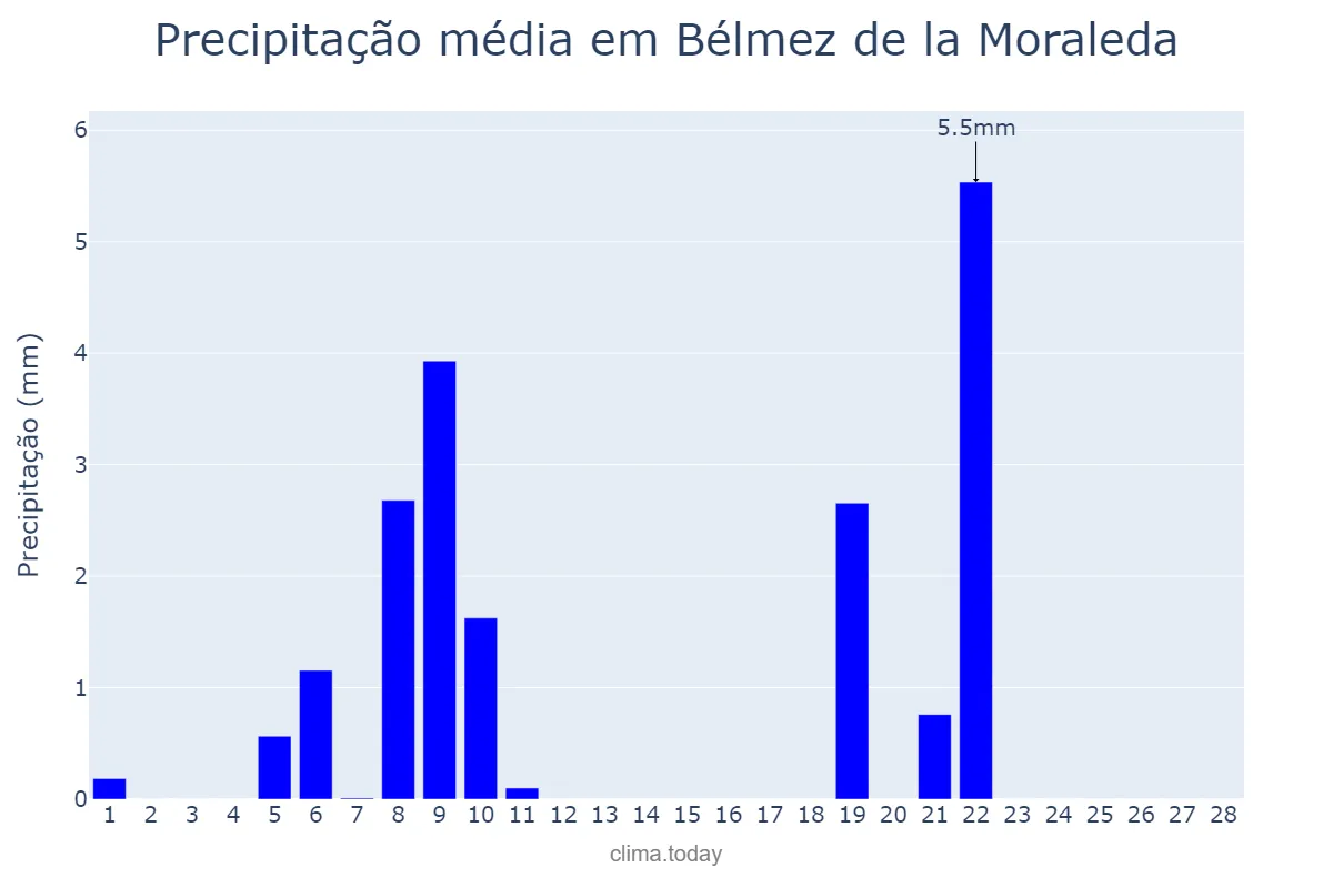 Precipitação em fevereiro em Bélmez de la Moraleda, Andalusia, ES