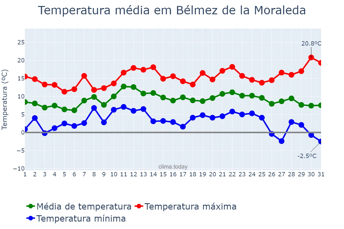 Temperatura em dezembro em Bélmez de la Moraleda, Andalusia, ES