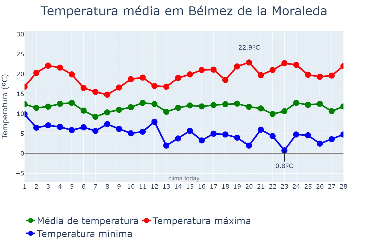 Temperatura em fevereiro em Bélmez de la Moraleda, Andalusia, ES