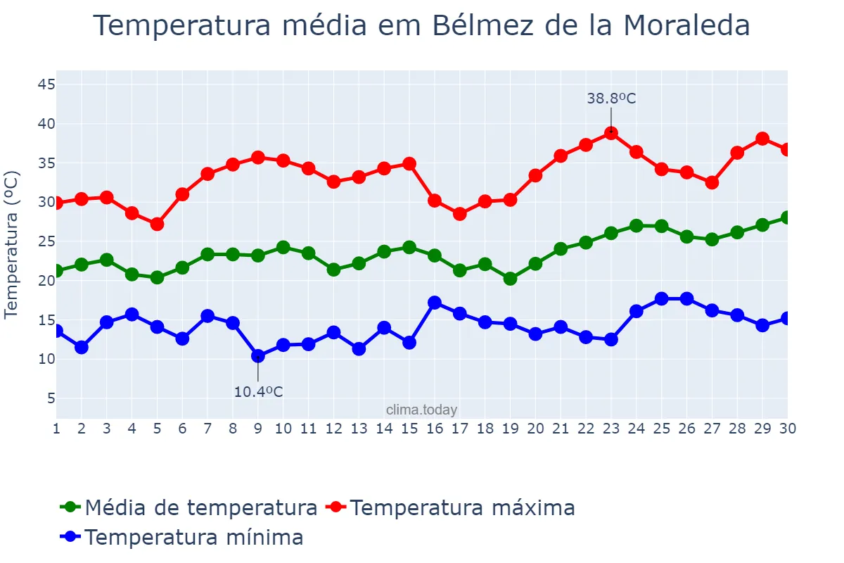 Temperatura em junho em Bélmez de la Moraleda, Andalusia, ES
