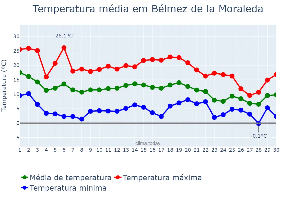 Temperatura em novembro em Bélmez de la Moraleda, Andalusia, ES