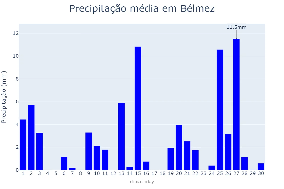 Precipitação em abril em Bélmez, Andalusia, ES