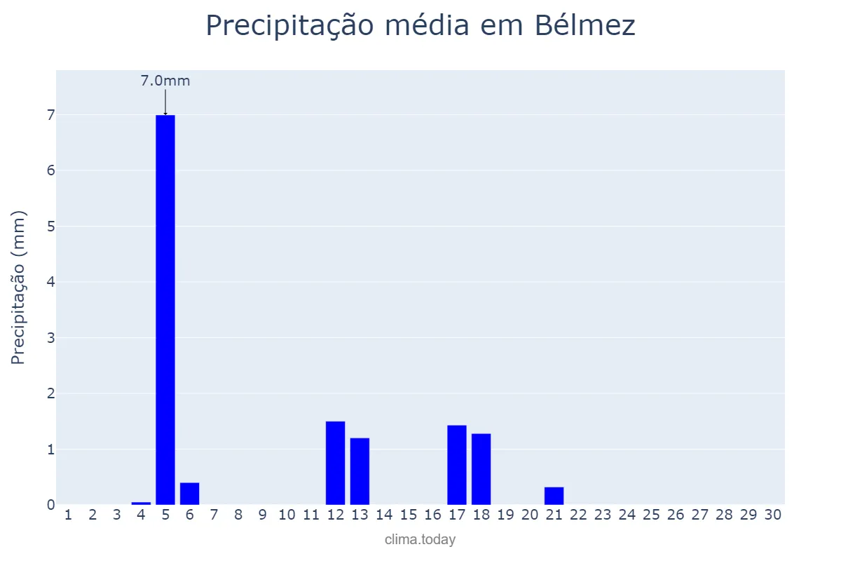 Precipitação em junho em Bélmez, Andalusia, ES