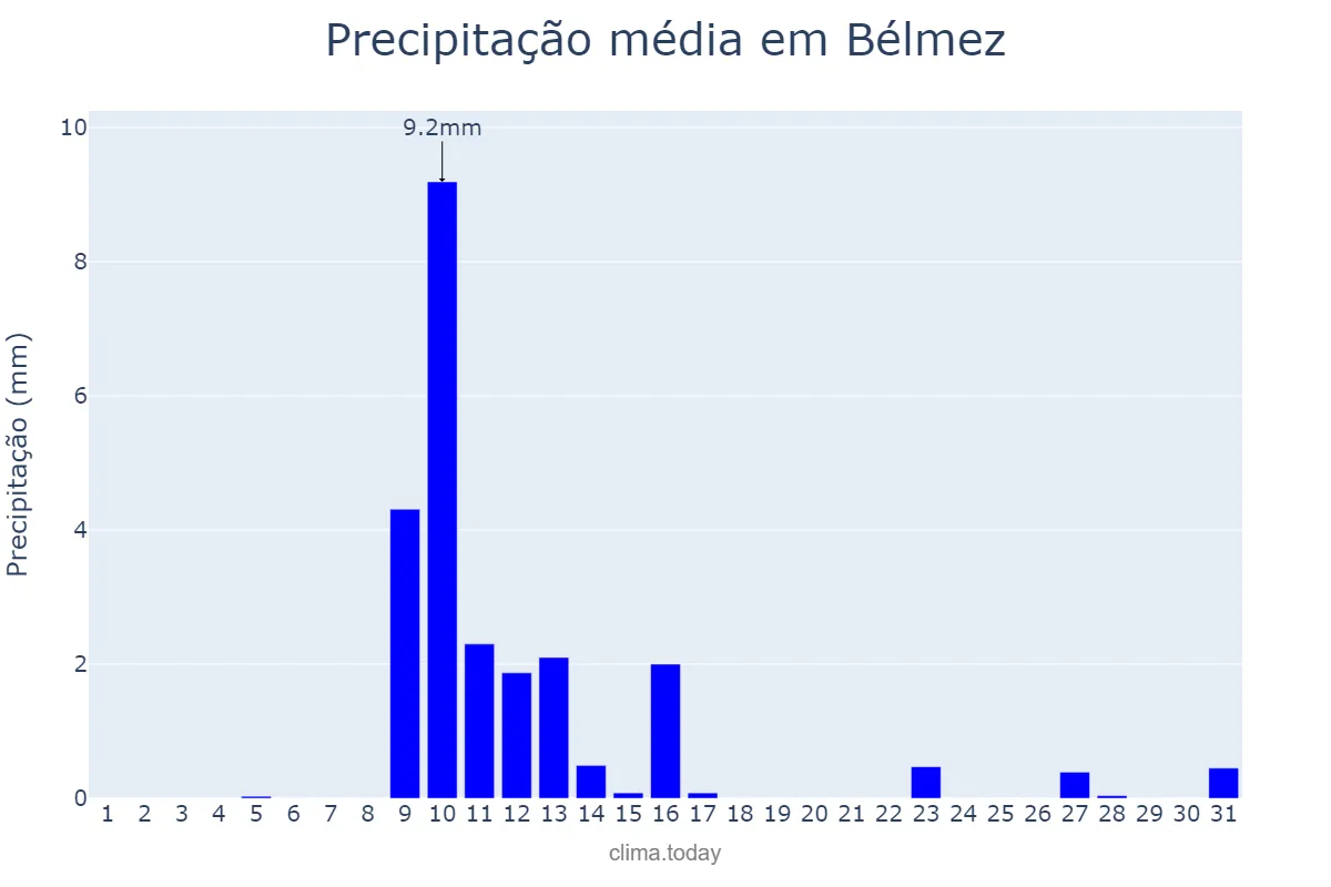 Precipitação em maio em Bélmez, Andalusia, ES