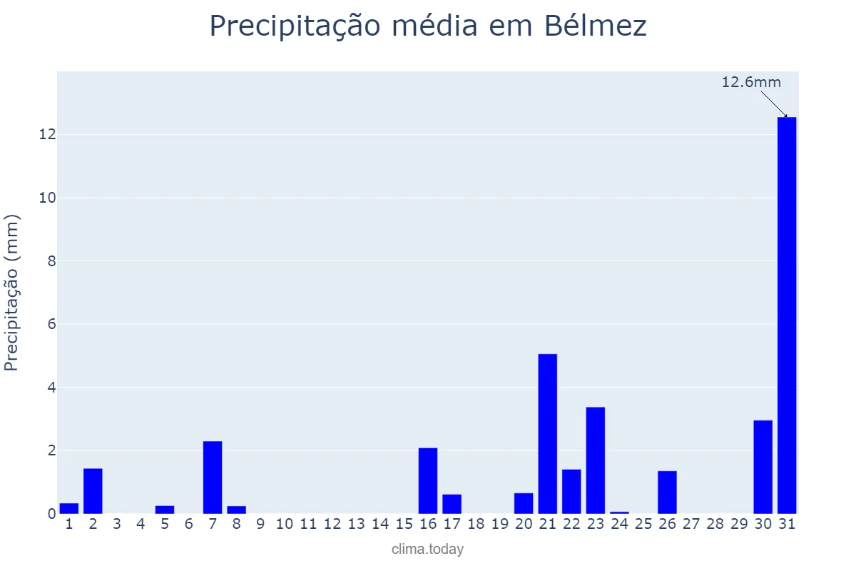 Precipitação em marco em Bélmez, Andalusia, ES