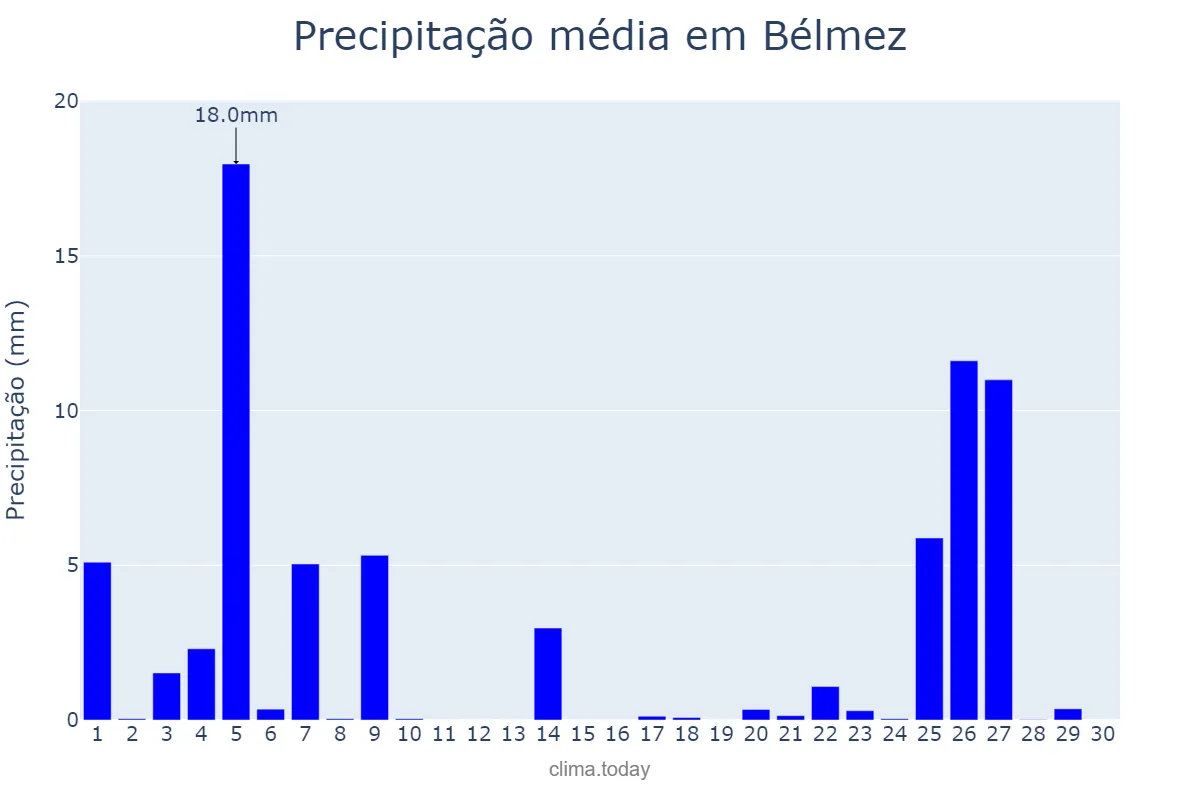 Precipitação em novembro em Bélmez, Andalusia, ES