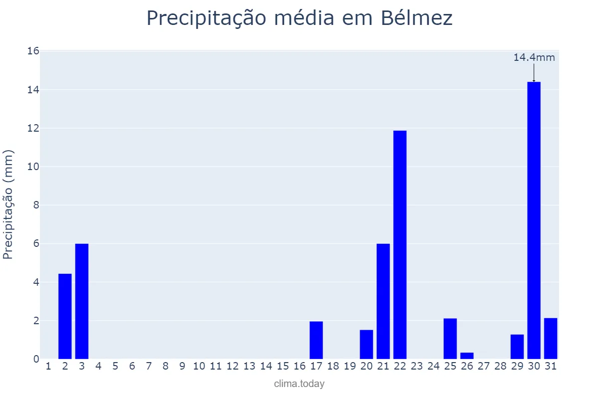 Precipitação em outubro em Bélmez, Andalusia, ES