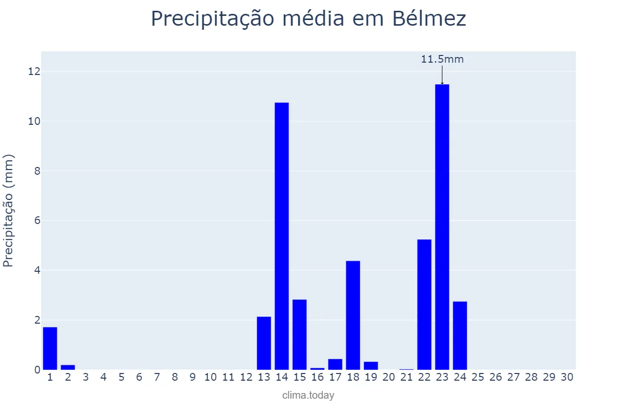 Precipitação em setembro em Bélmez, Andalusia, ES