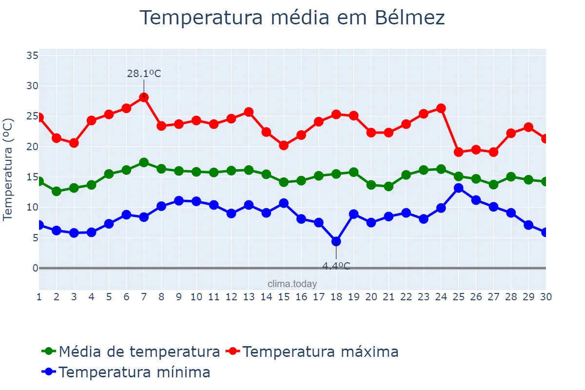 Temperatura em abril em Bélmez, Andalusia, ES
