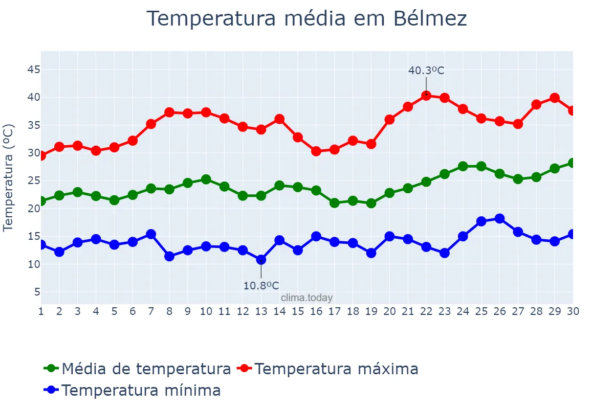 Temperatura em junho em Bélmez, Andalusia, ES