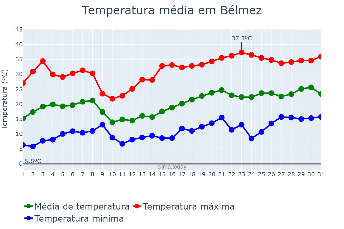 Temperatura em maio em Bélmez, Andalusia, ES