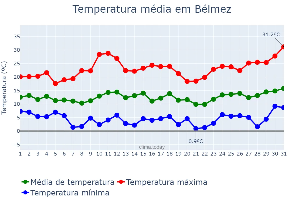 Temperatura em marco em Bélmez, Andalusia, ES