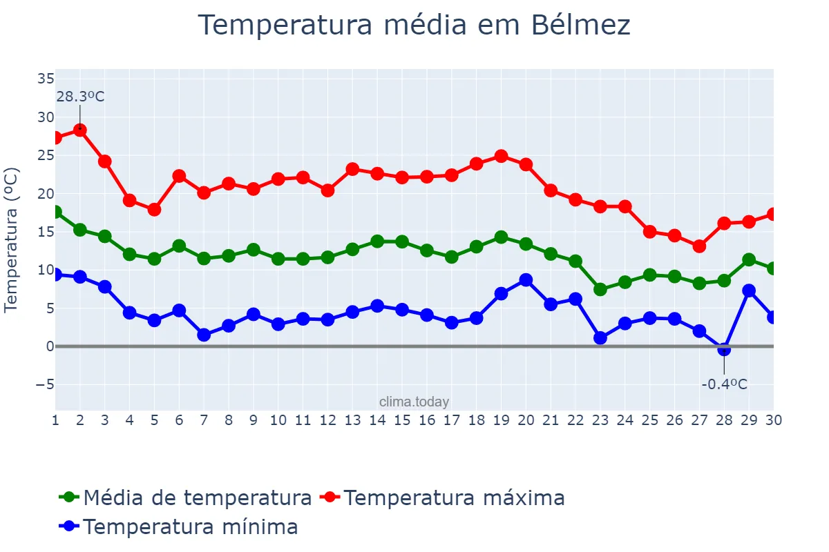 Temperatura em novembro em Bélmez, Andalusia, ES