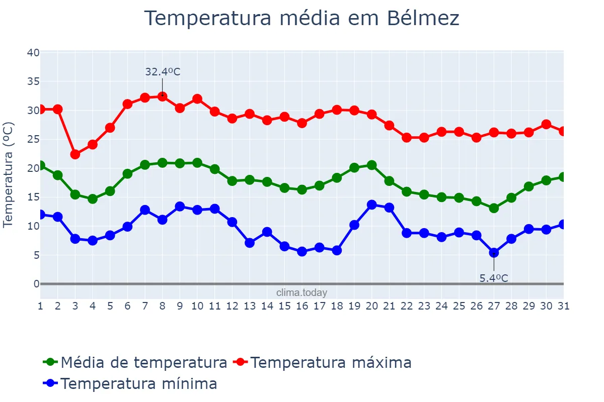 Temperatura em outubro em Bélmez, Andalusia, ES