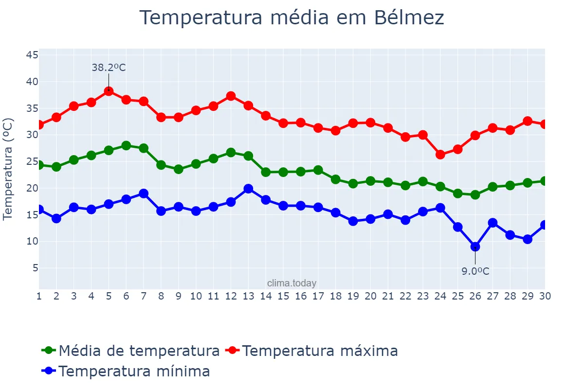 Temperatura em setembro em Bélmez, Andalusia, ES