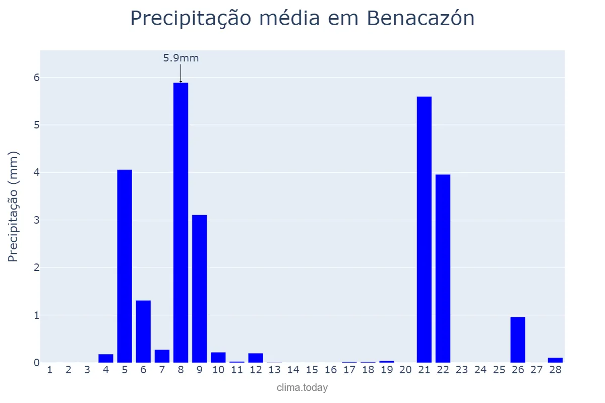 Precipitação em fevereiro em Benacazón, Andalusia, ES