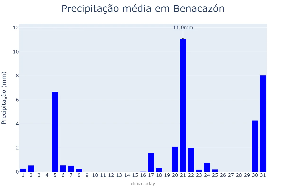 Precipitação em marco em Benacazón, Andalusia, ES