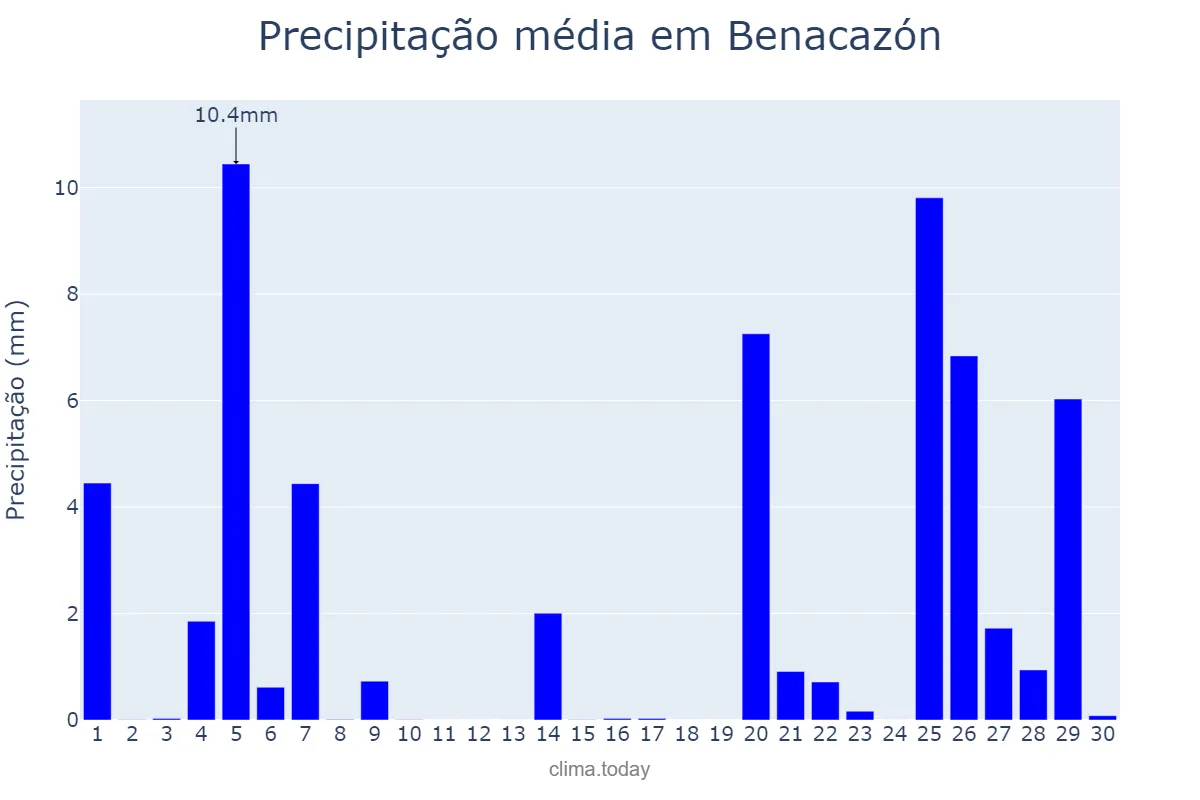 Precipitação em novembro em Benacazón, Andalusia, ES