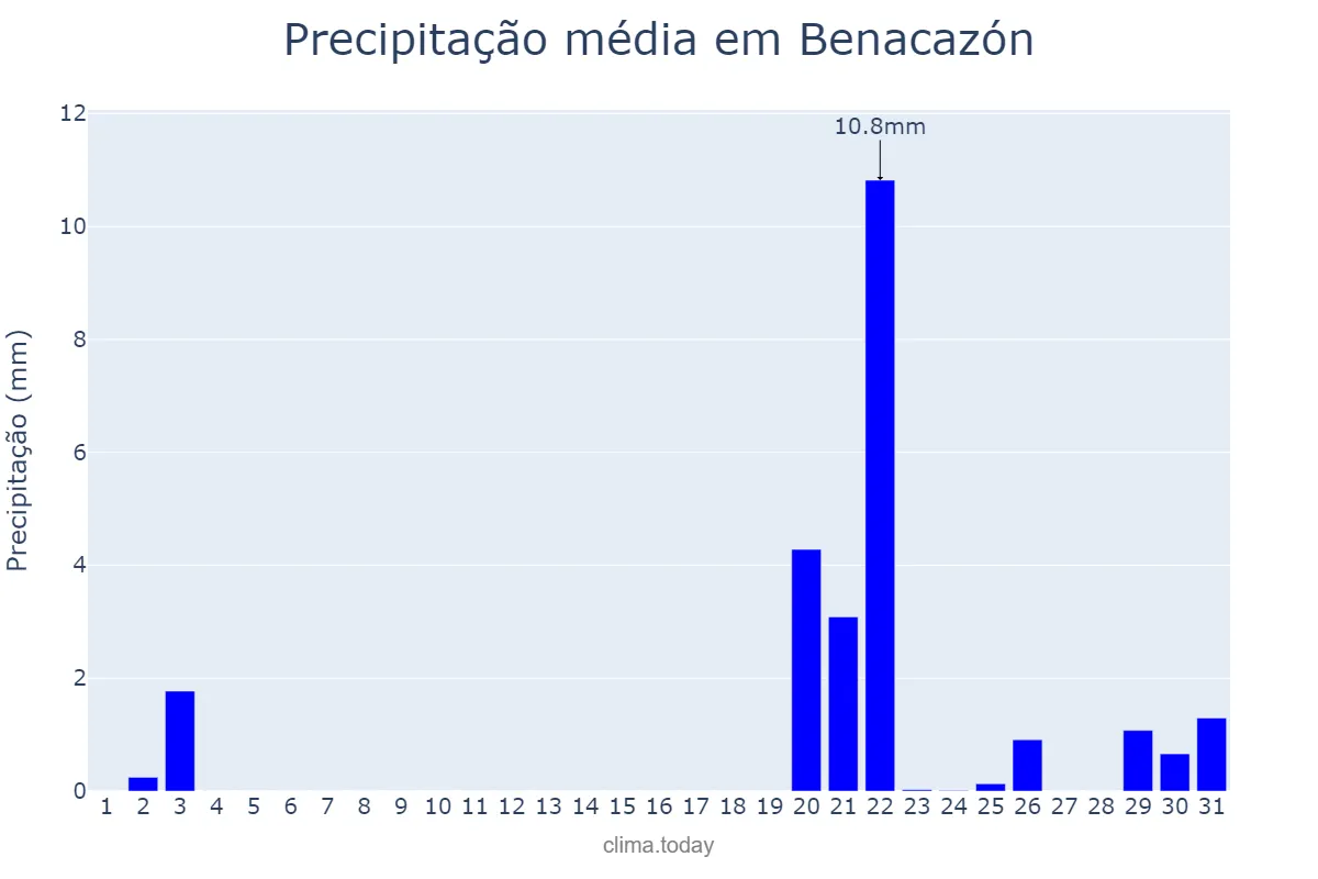 Precipitação em outubro em Benacazón, Andalusia, ES