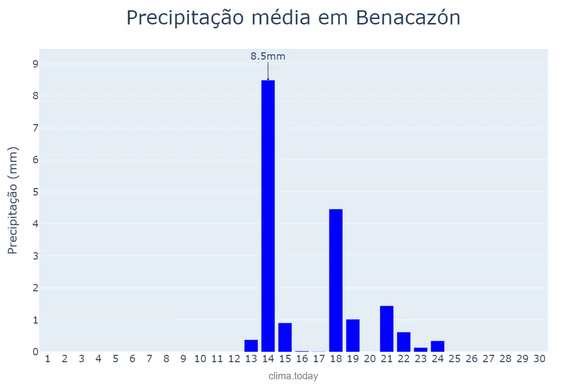 Precipitação em setembro em Benacazón, Andalusia, ES