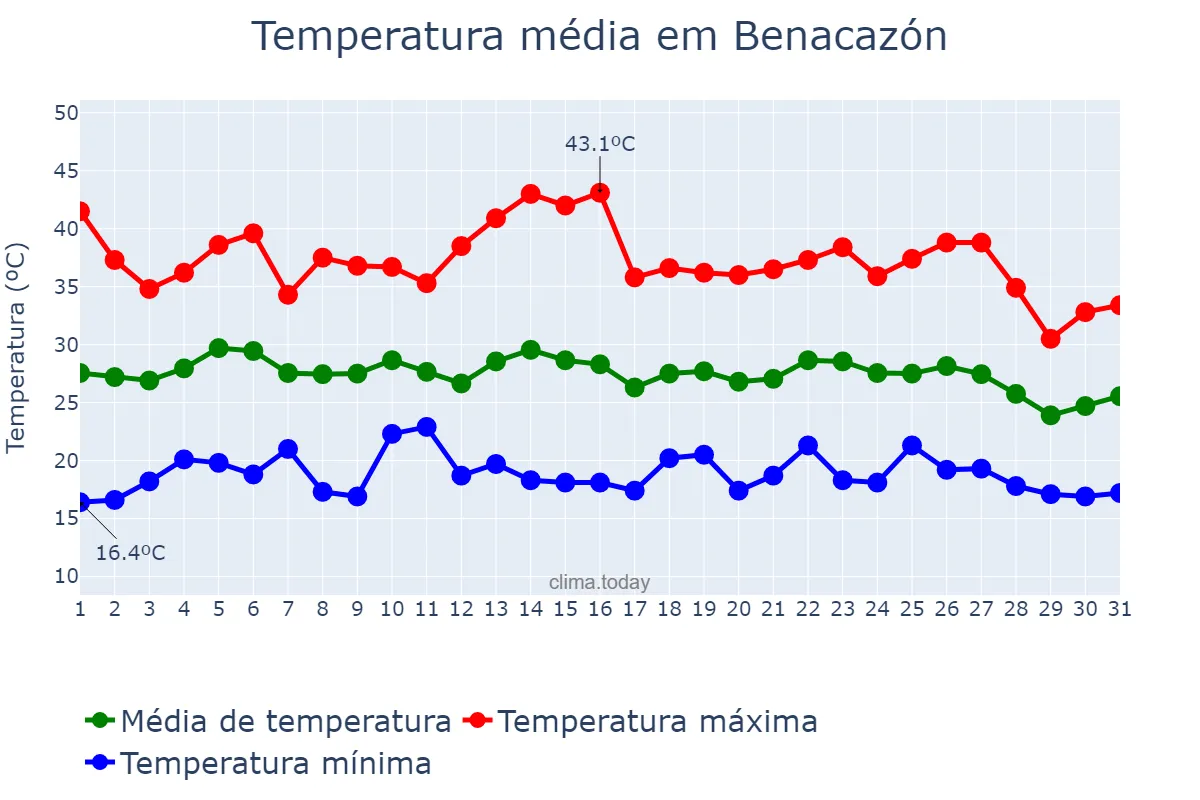 Temperatura em agosto em Benacazón, Andalusia, ES
