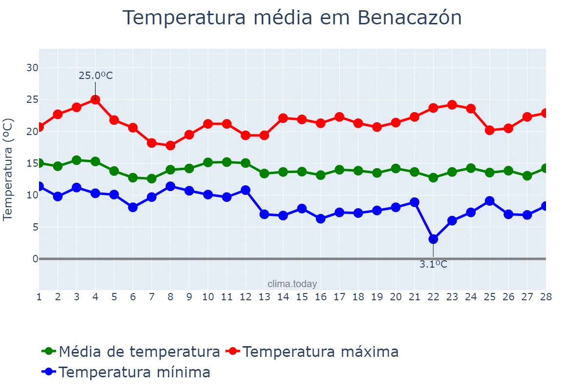 Temperatura em fevereiro em Benacazón, Andalusia, ES