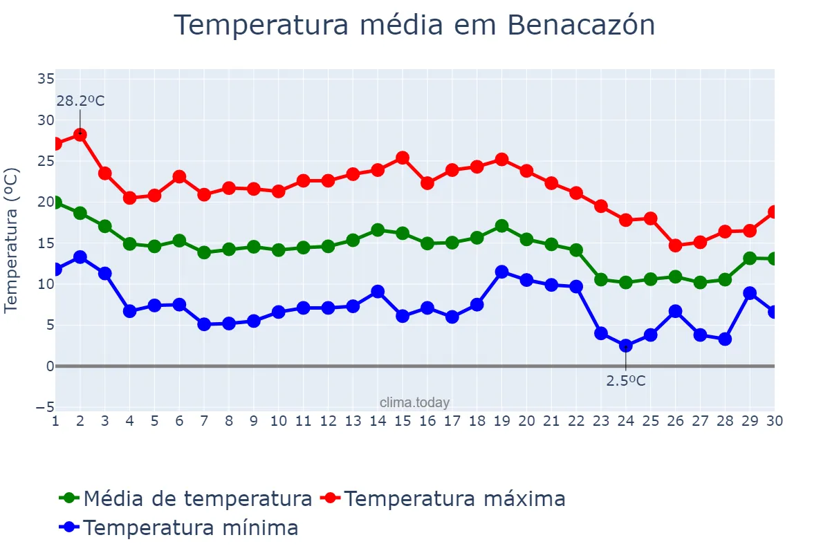 Temperatura em novembro em Benacazón, Andalusia, ES