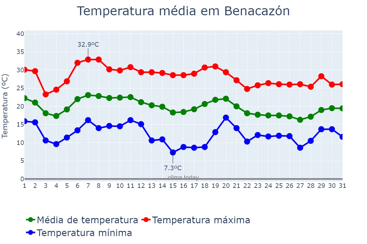 Temperatura em outubro em Benacazón, Andalusia, ES