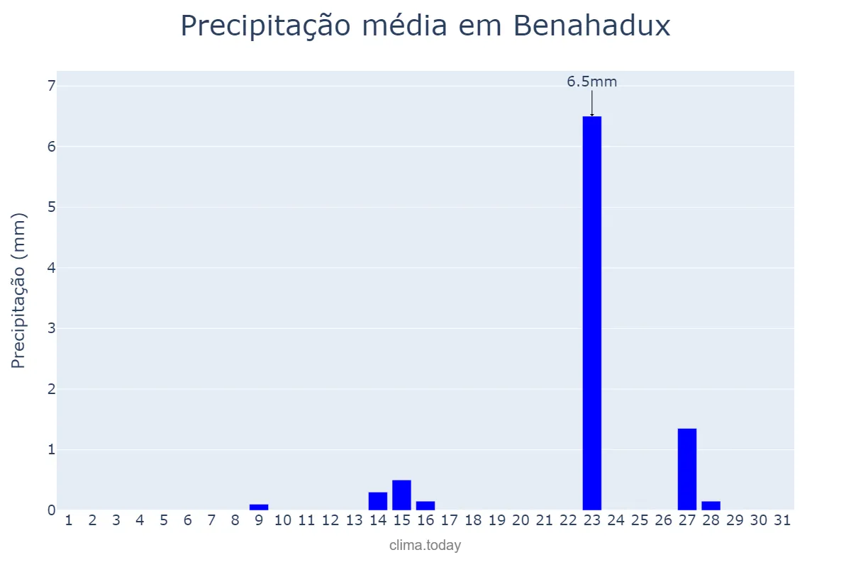 Precipitação em maio em Benahadux, Andalusia, ES