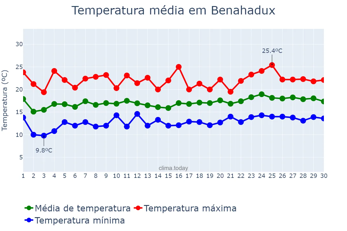 Temperatura em abril em Benahadux, Andalusia, ES