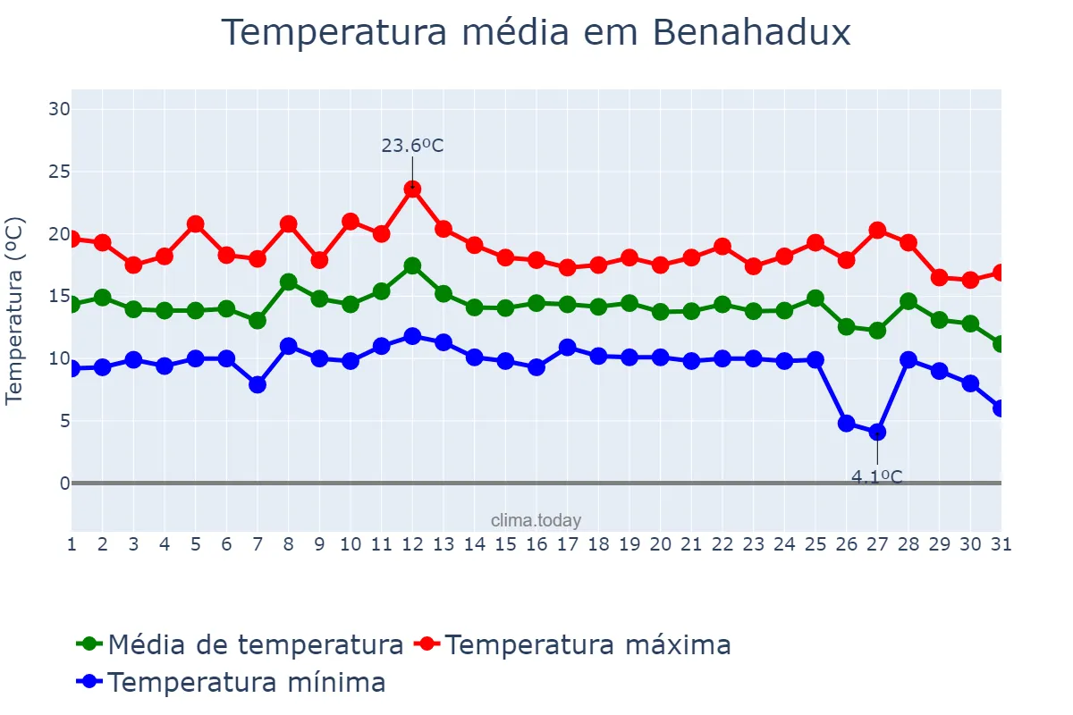 Temperatura em dezembro em Benahadux, Andalusia, ES