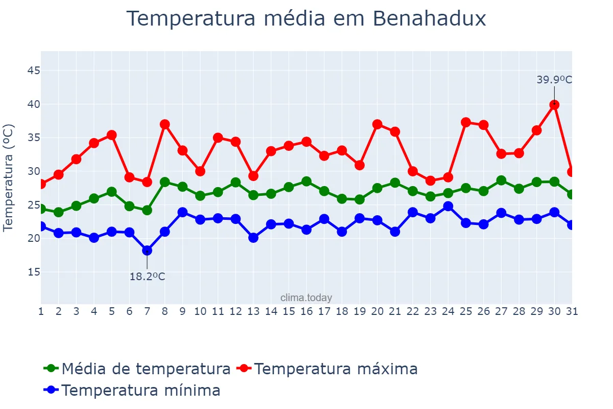 Temperatura em julho em Benahadux, Andalusia, ES