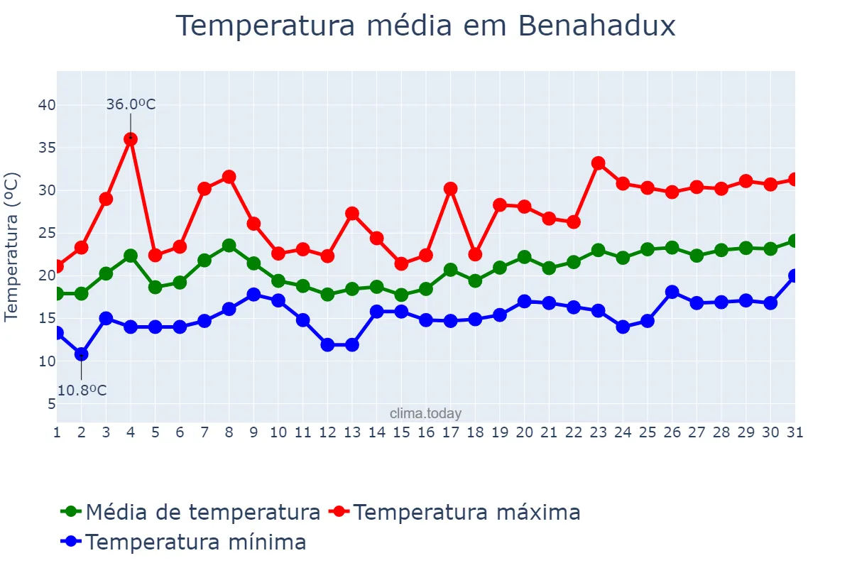 Temperatura em maio em Benahadux, Andalusia, ES