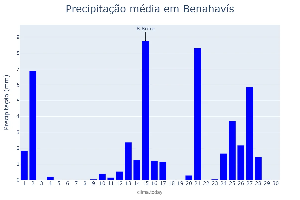 Precipitação em abril em Benahavís, Andalusia, ES