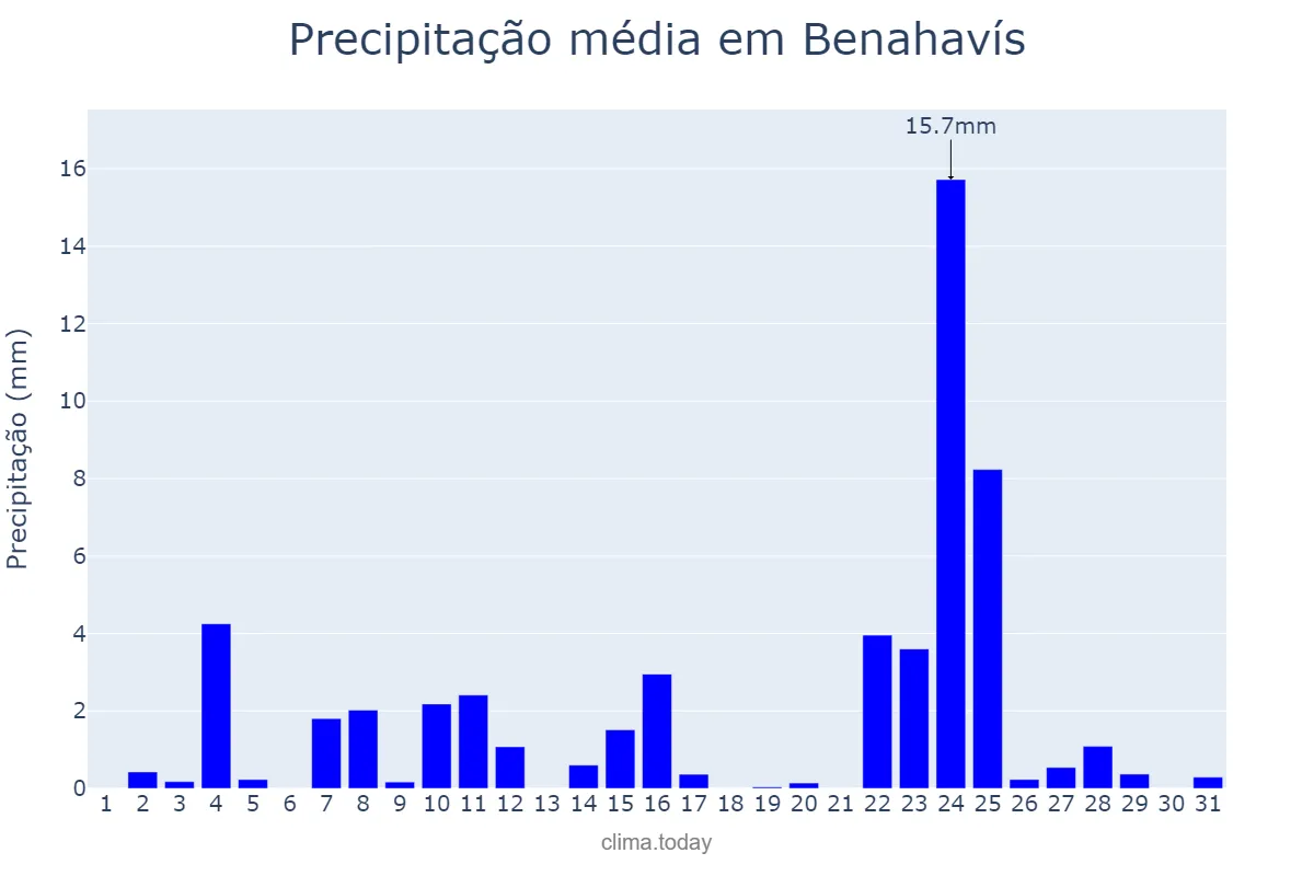 Precipitação em dezembro em Benahavís, Andalusia, ES