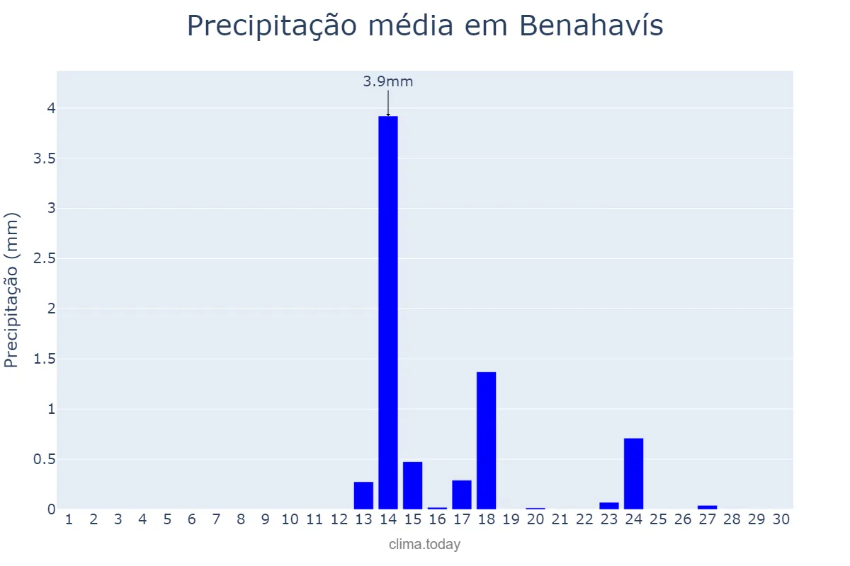 Precipitação em setembro em Benahavís, Andalusia, ES