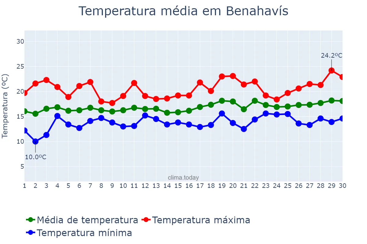 Temperatura em abril em Benahavís, Andalusia, ES