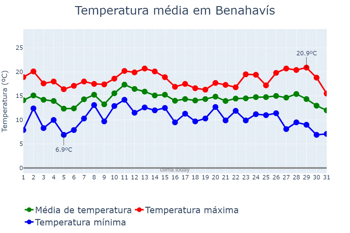 Temperatura em dezembro em Benahavís, Andalusia, ES