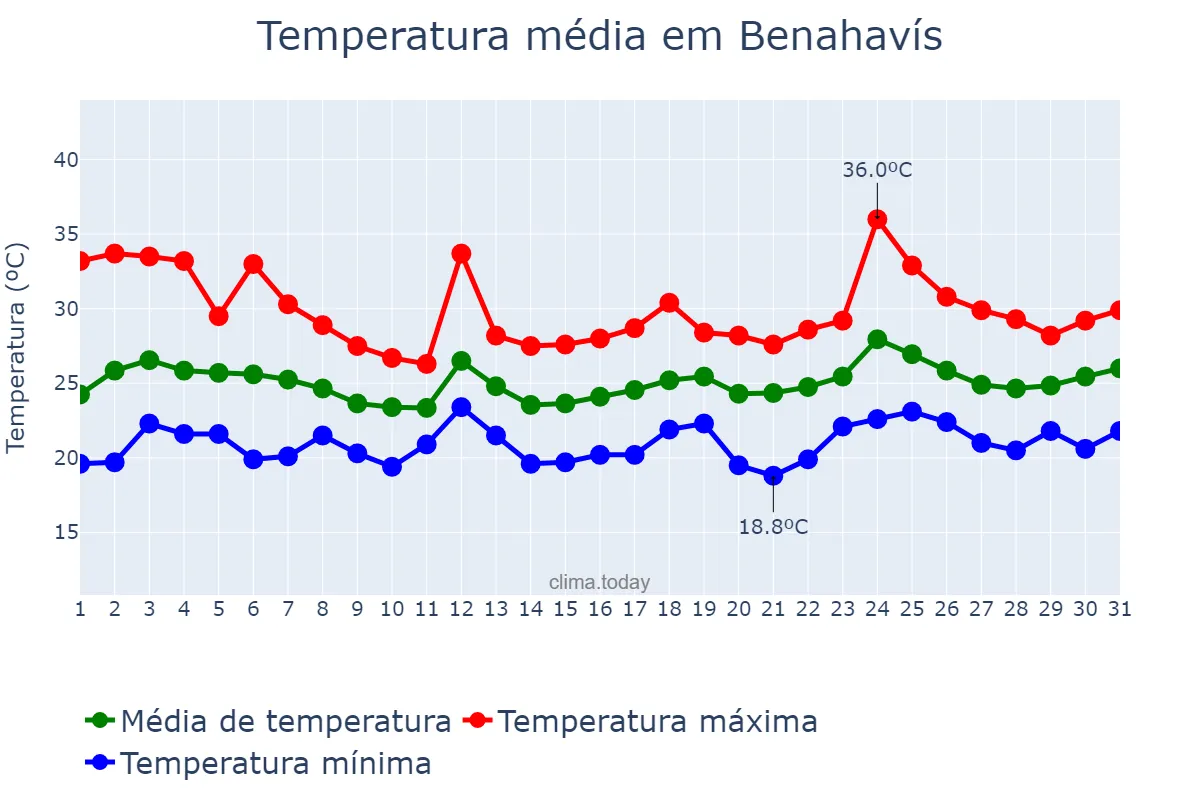 Temperatura em julho em Benahavís, Andalusia, ES