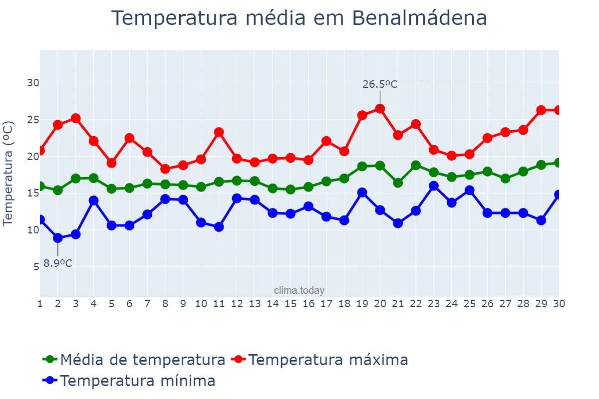 Temperatura em abril em Benalmádena, Andalusia, ES