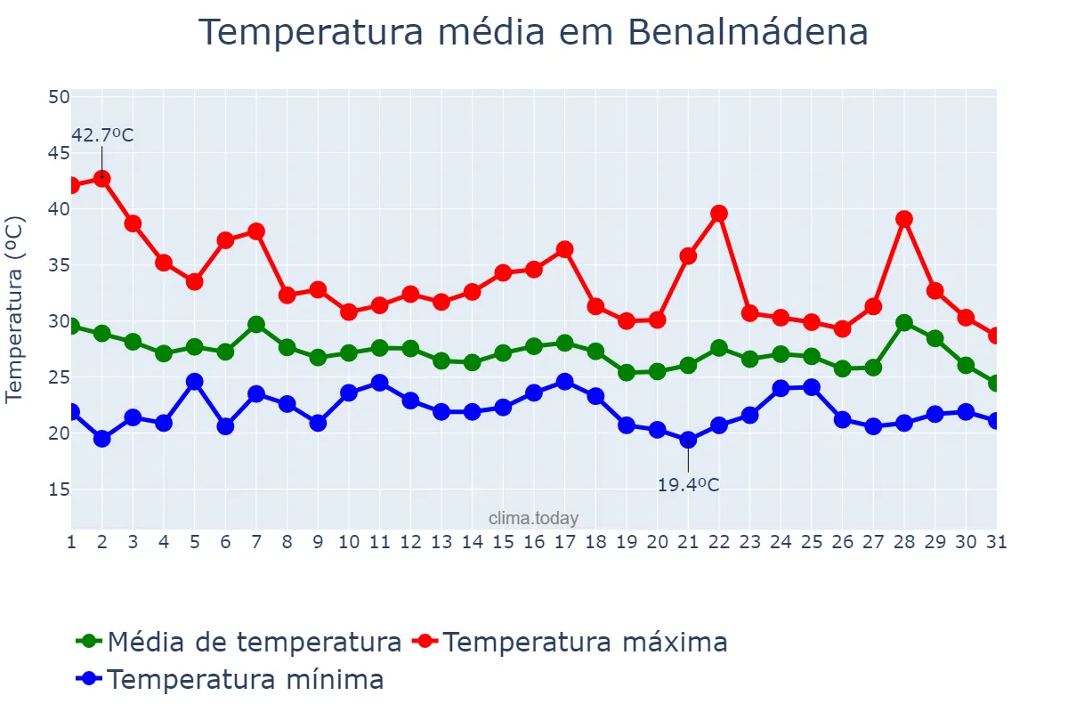 Temperatura em agosto em Benalmádena, Andalusia, ES