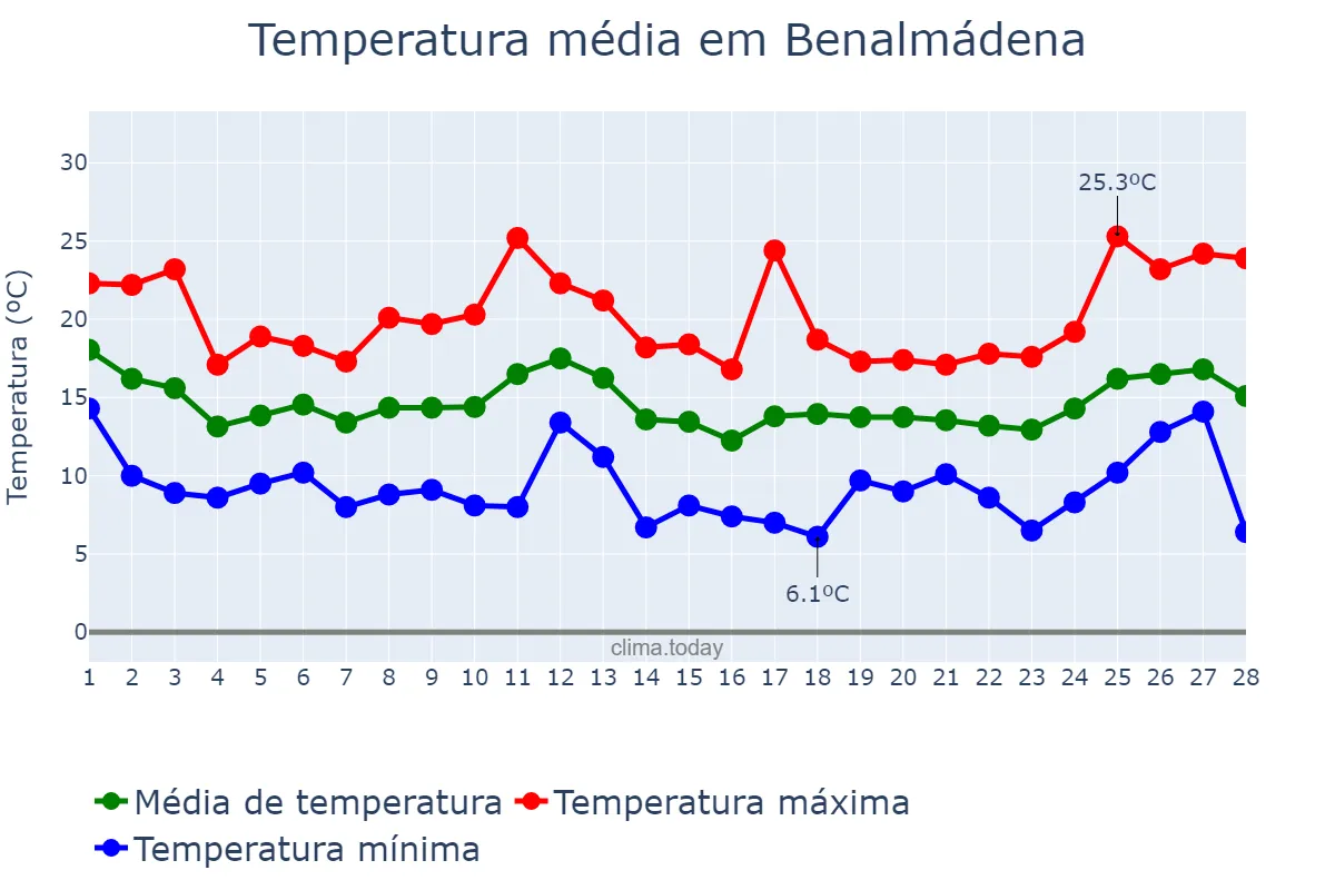 Temperatura em fevereiro em Benalmádena, Andalusia, ES