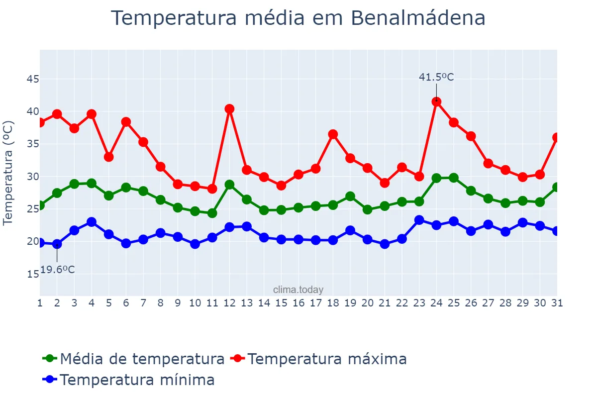 Temperatura em julho em Benalmádena, Andalusia, ES