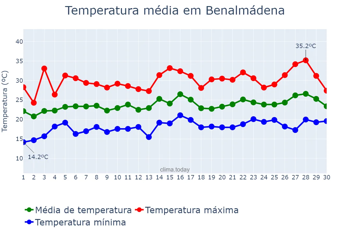 Temperatura em junho em Benalmádena, Andalusia, ES