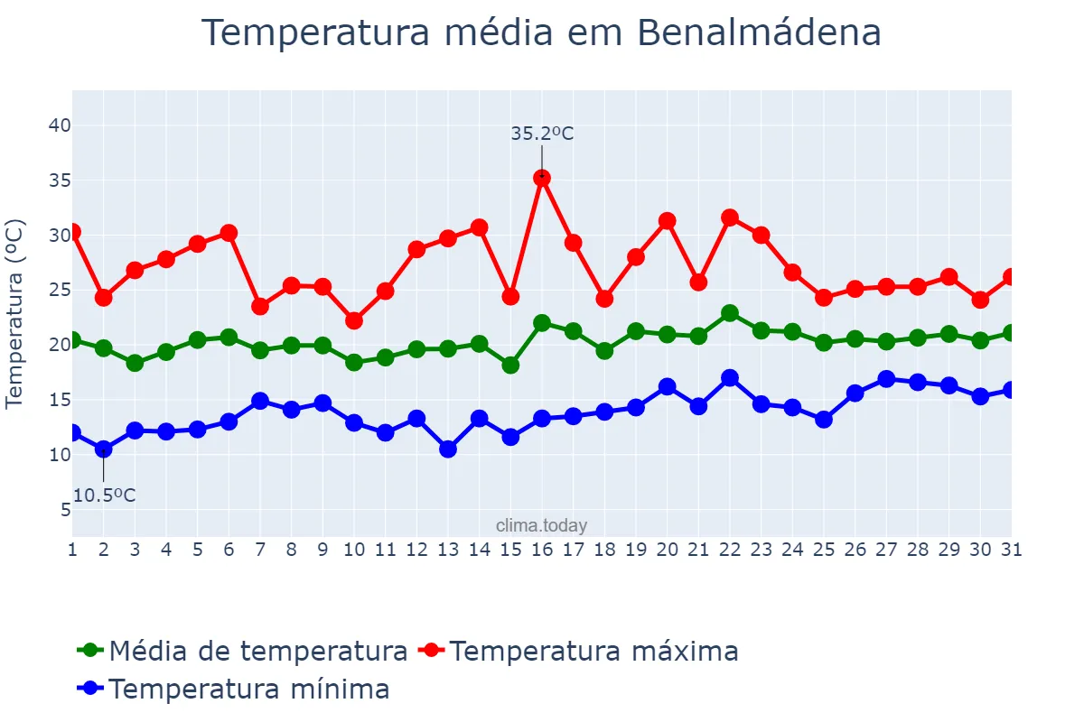 Temperatura em maio em Benalmádena, Andalusia, ES