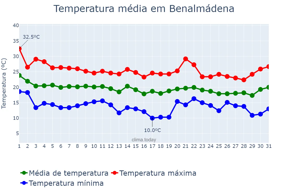Temperatura em outubro em Benalmádena, Andalusia, ES